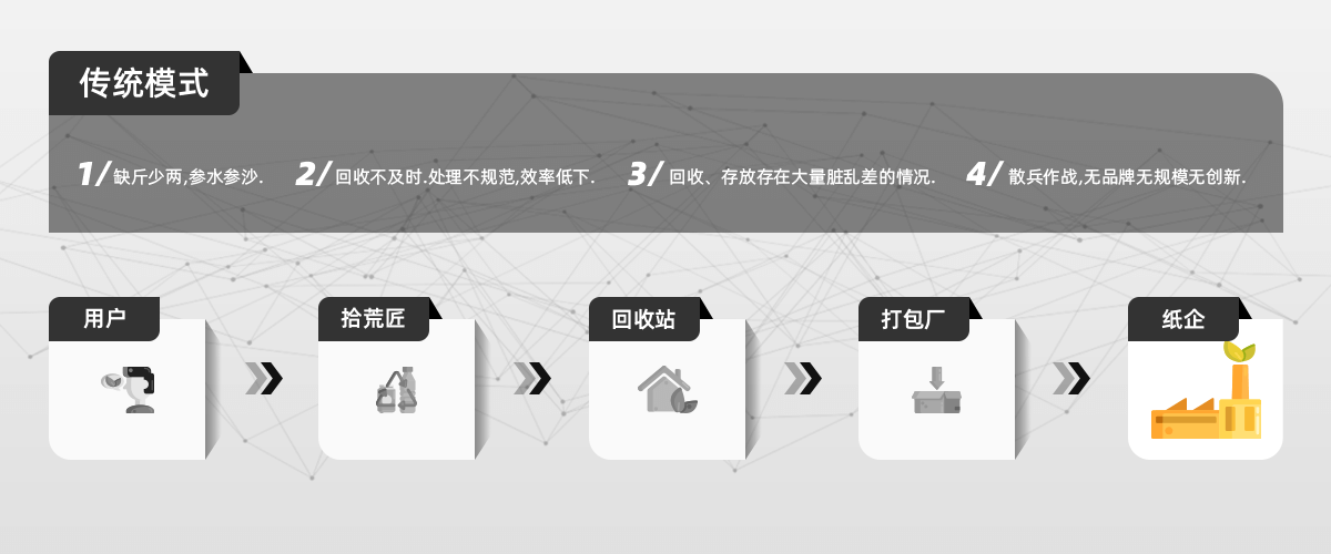 传统废纸回收模式存在许多问题，废纸回收加盟品牌收纸拉应运而生，互联网废品回收品牌