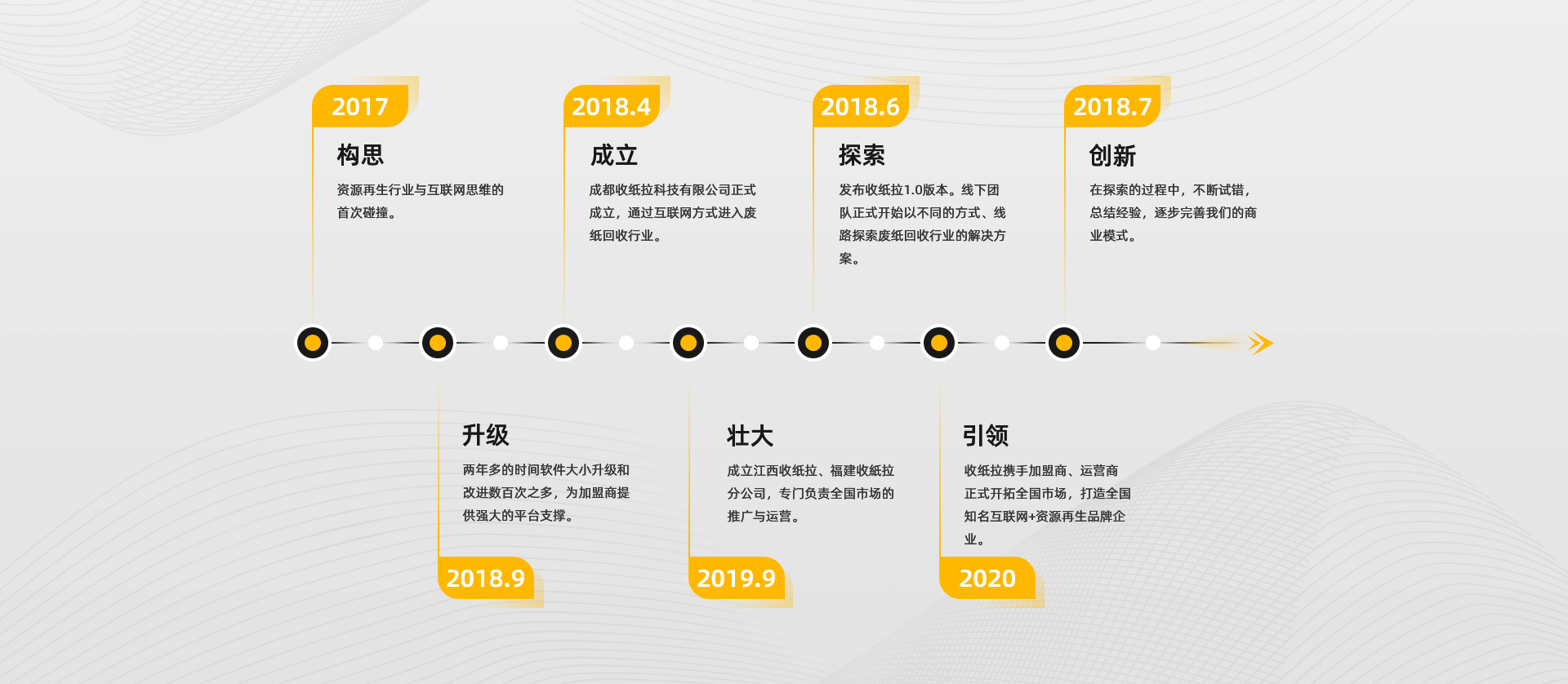 收纸拉2017开始构思,2018.4成立进入互联网废纸回收行业,2018.6至今从探索-创新-升级-壮大-引领废纸回收加盟行业