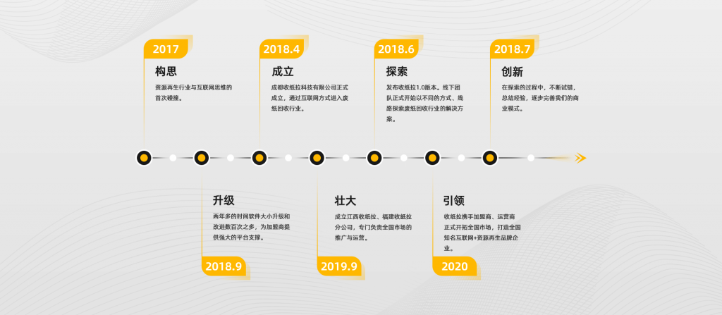 互联网废品回收加盟品牌，废纸回收加盟平台收纸拉发展历程